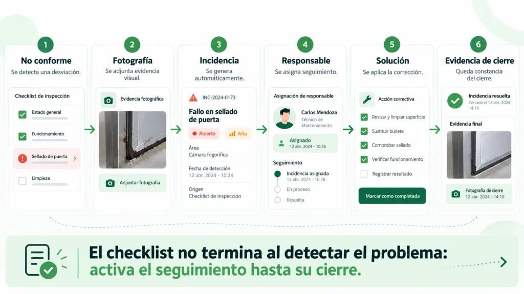 Flujo desde una no conformidad hasta el cierre de una incidencia operativa